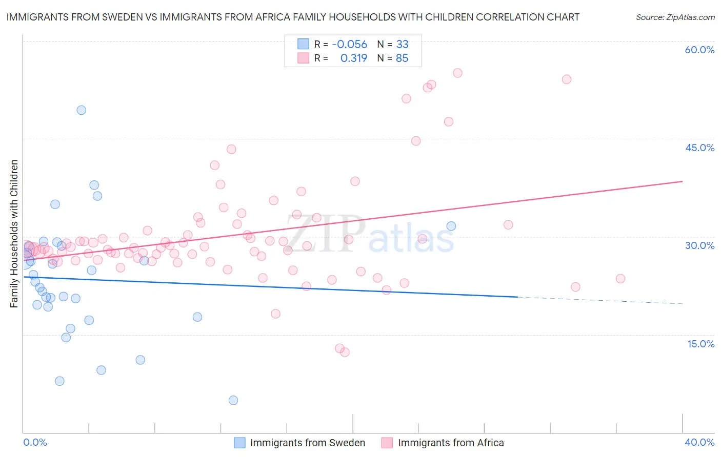 Immigrants from Sweden vs Immigrants from Africa Family Households with Children