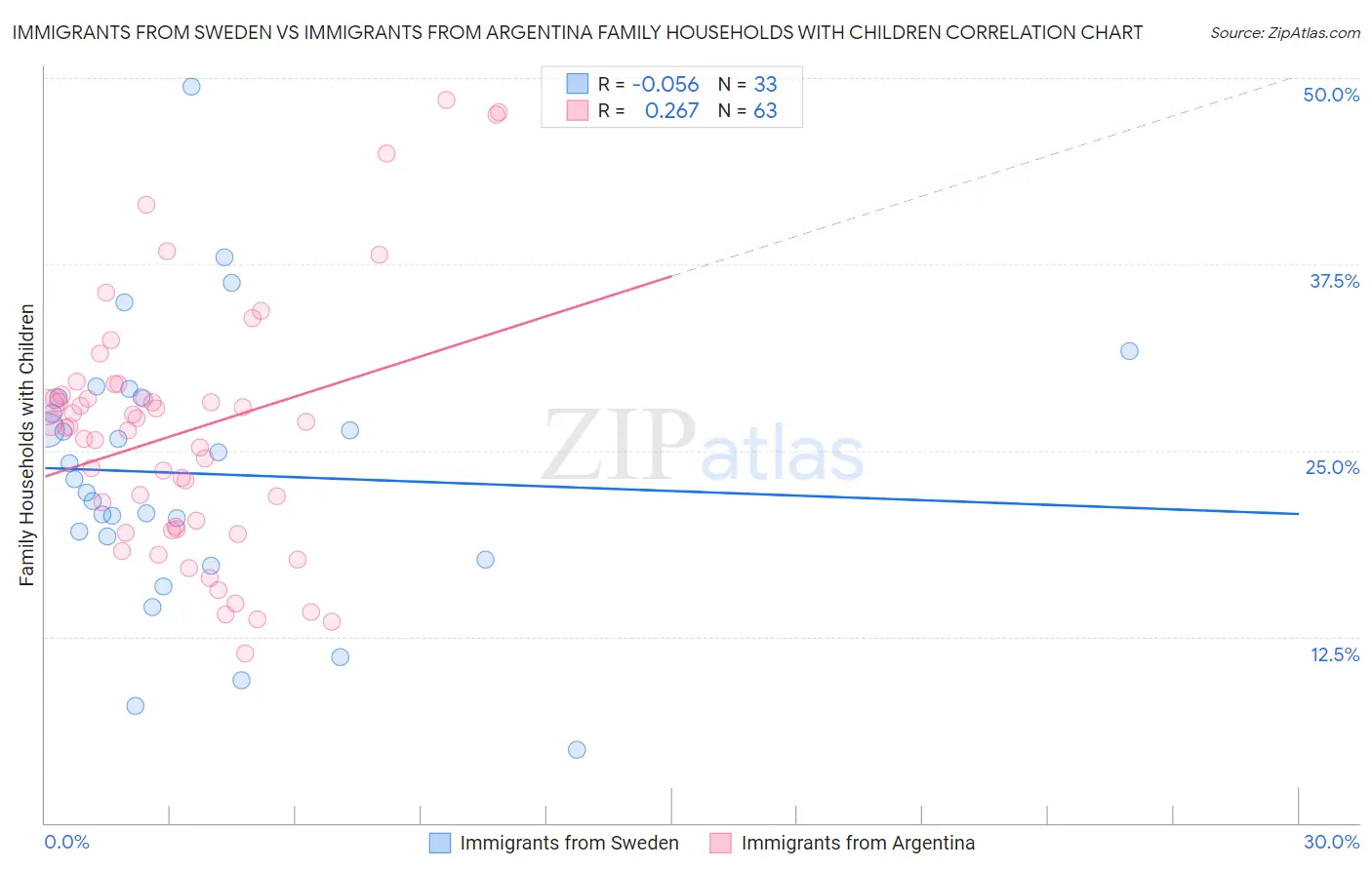 Immigrants from Sweden vs Immigrants from Argentina Family Households with Children