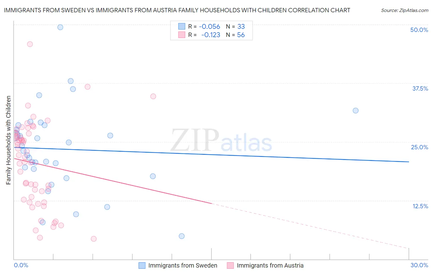 Immigrants from Sweden vs Immigrants from Austria Family Households with Children