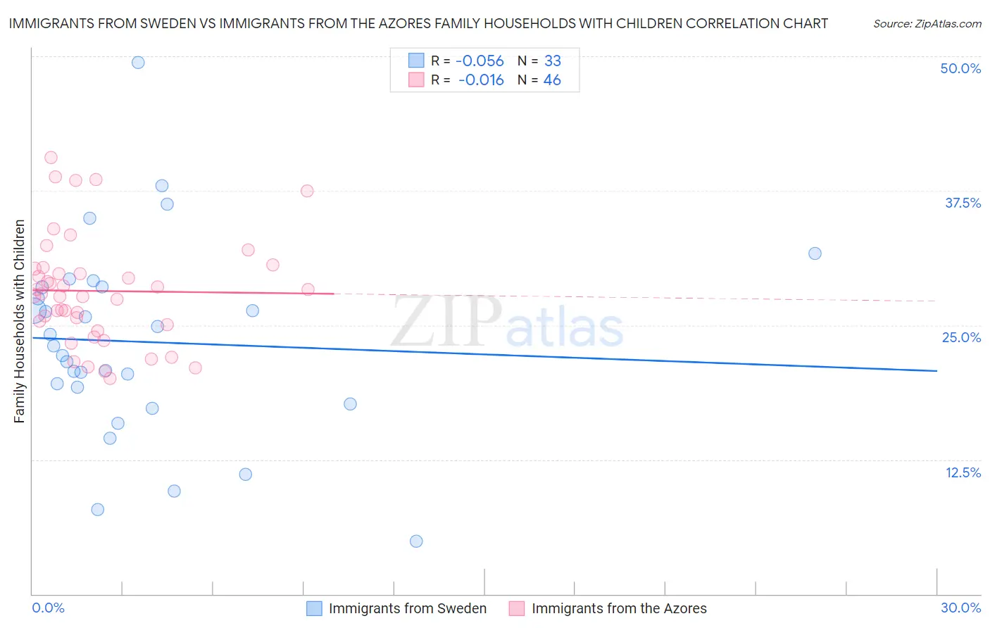 Immigrants from Sweden vs Immigrants from the Azores Family Households with Children