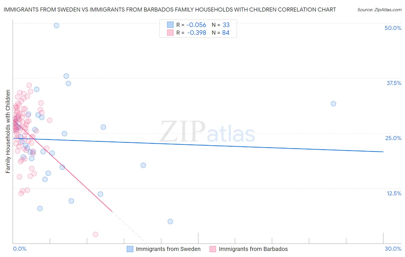 Immigrants from Sweden vs Immigrants from Barbados Family Households with Children