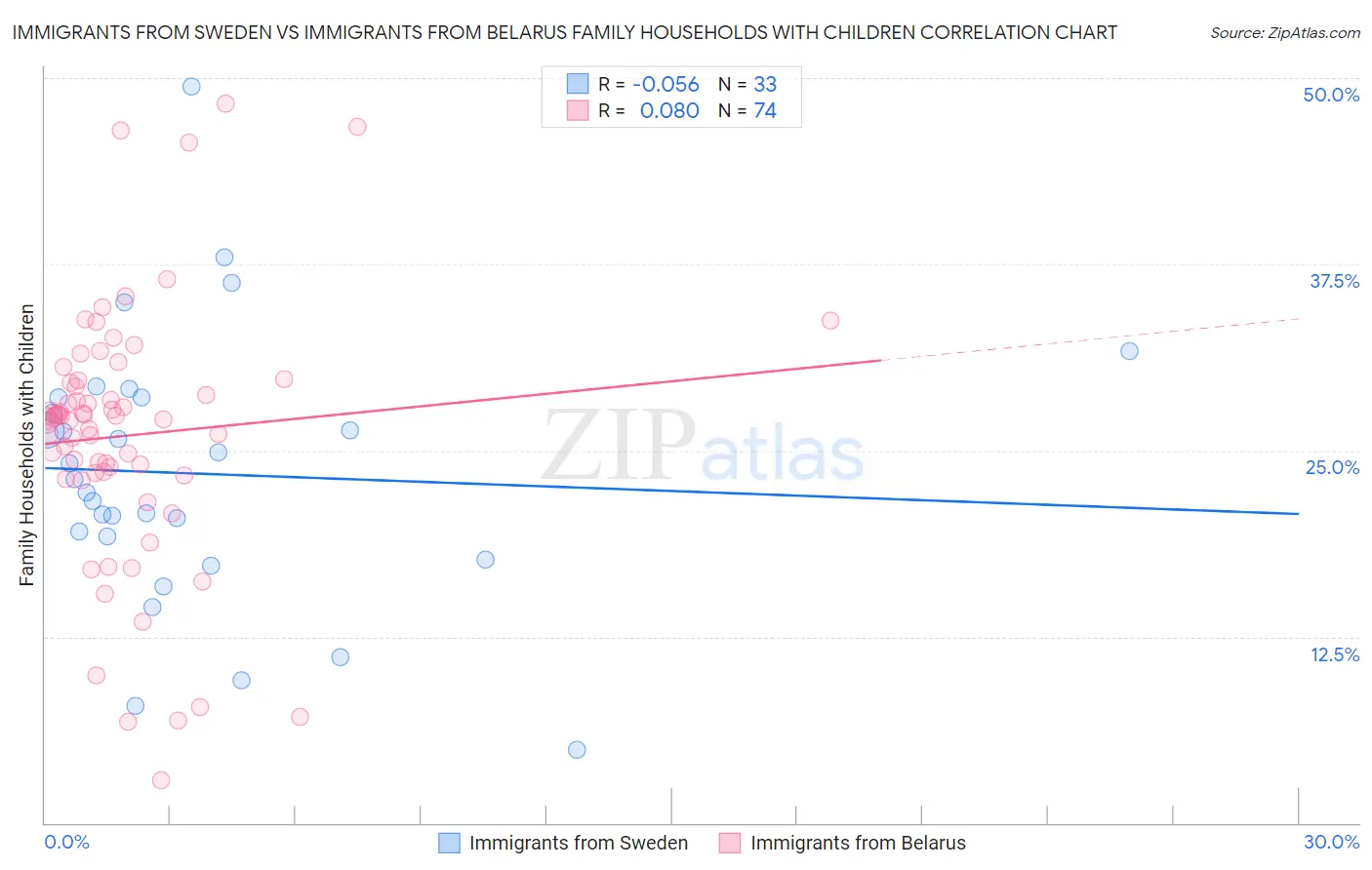 Immigrants from Sweden vs Immigrants from Belarus Family Households with Children