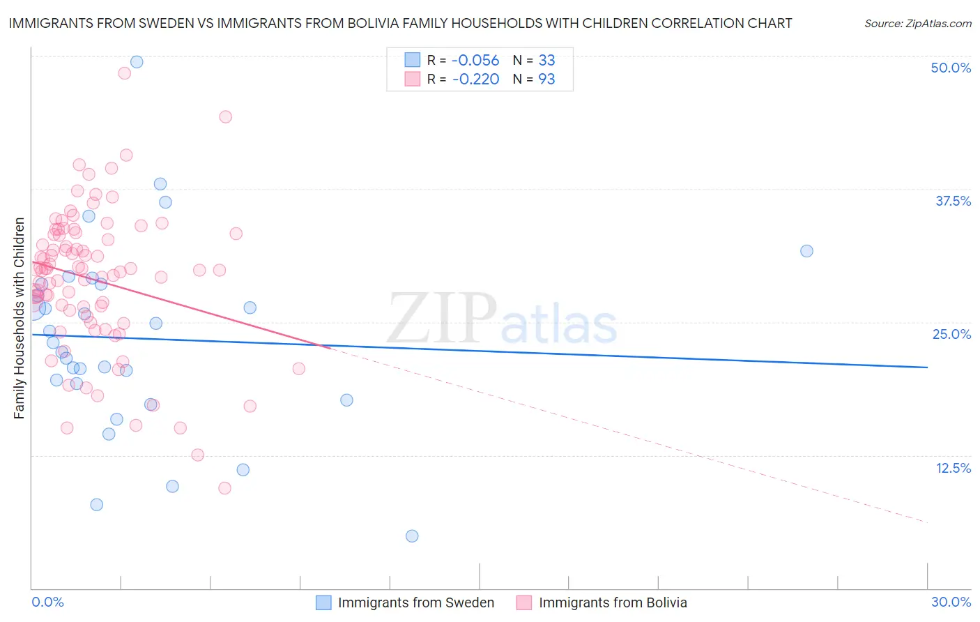 Immigrants from Sweden vs Immigrants from Bolivia Family Households with Children