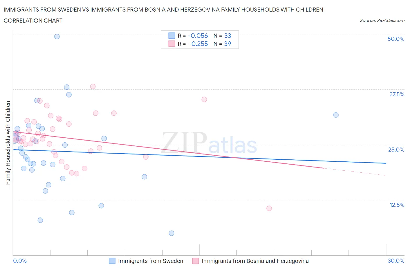 Immigrants from Sweden vs Immigrants from Bosnia and Herzegovina Family Households with Children