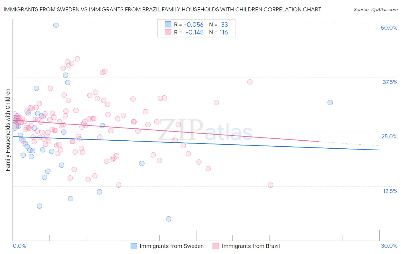 Immigrants from Sweden vs Immigrants from Brazil Family Households with Children