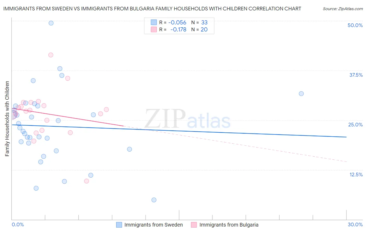 Immigrants from Sweden vs Immigrants from Bulgaria Family Households with Children