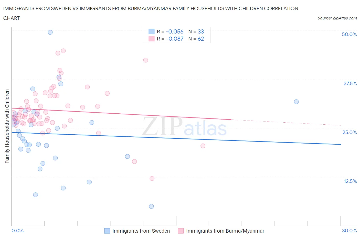 Immigrants from Sweden vs Immigrants from Burma/Myanmar Family Households with Children