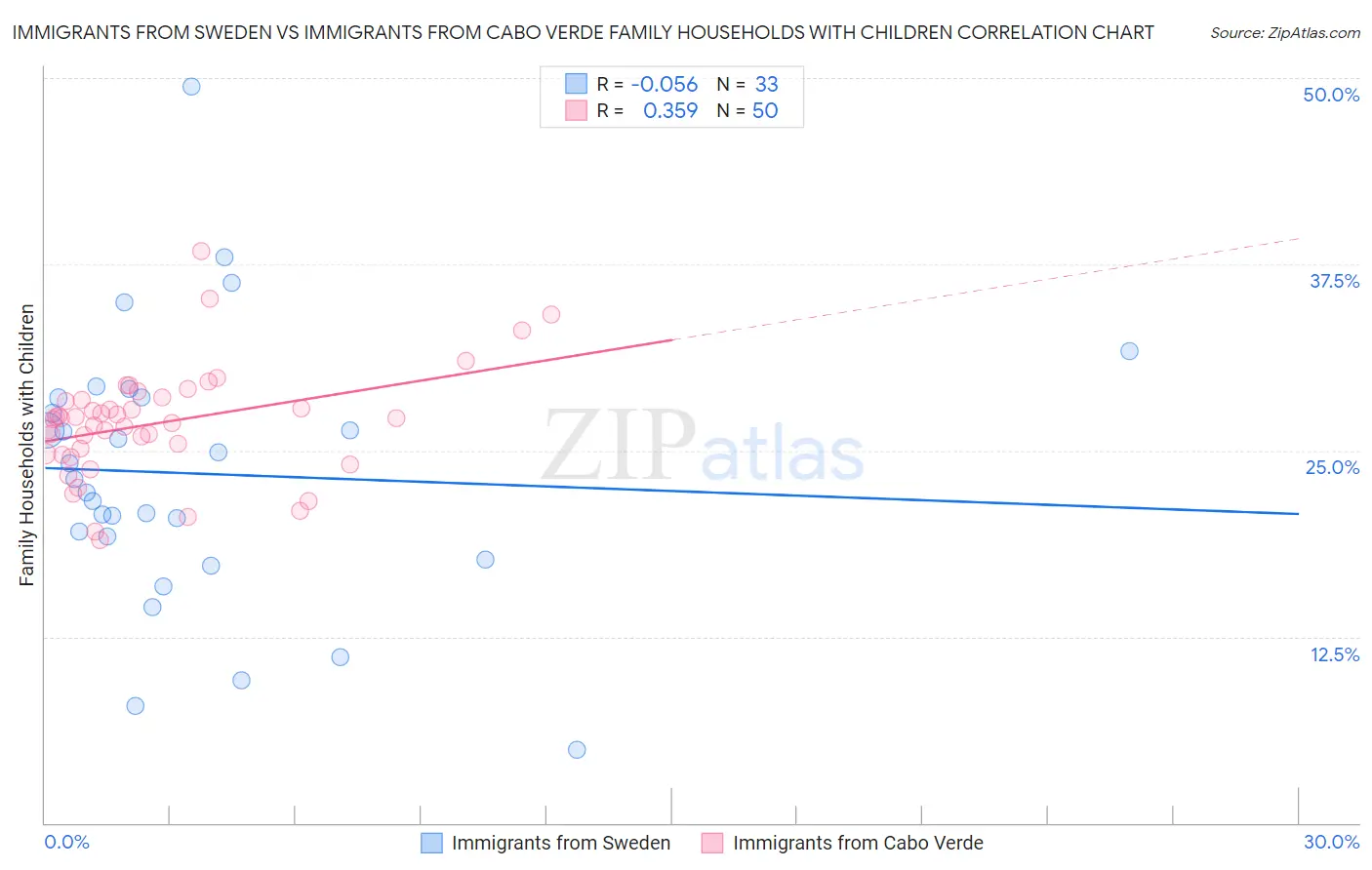 Immigrants from Sweden vs Immigrants from Cabo Verde Family Households with Children
