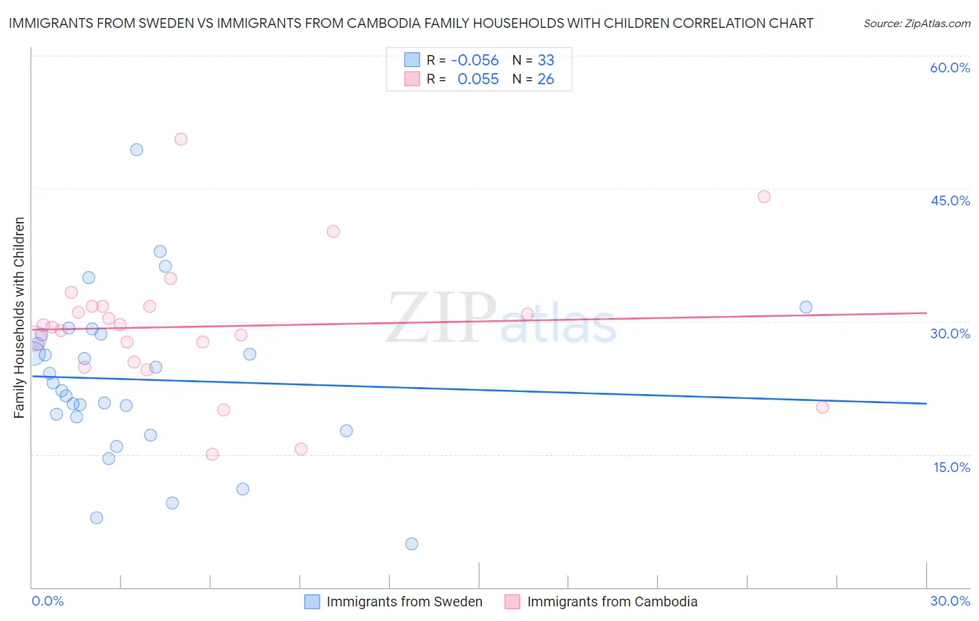 Immigrants from Sweden vs Immigrants from Cambodia Family Households with Children