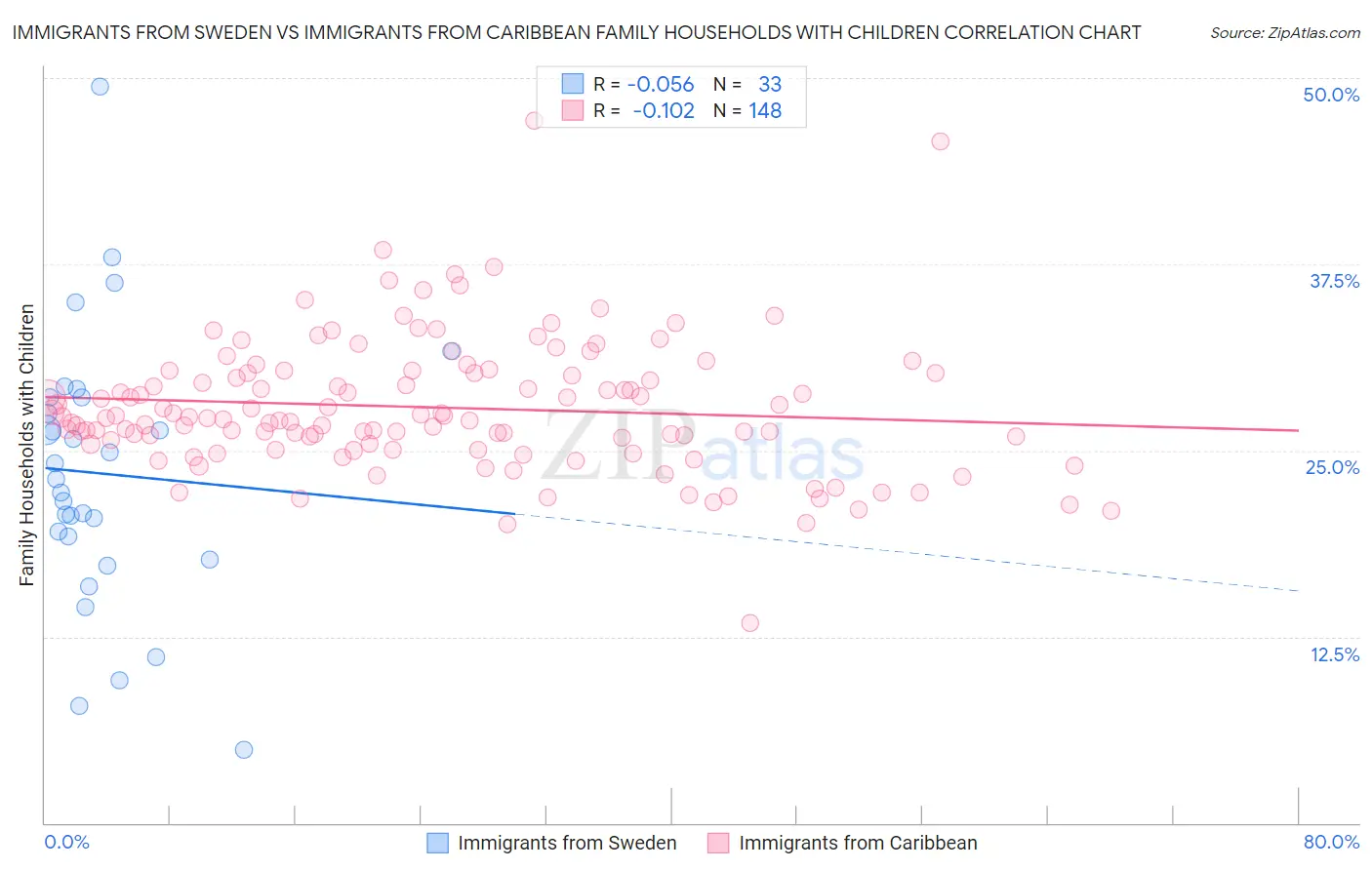 Immigrants from Sweden vs Immigrants from Caribbean Family Households with Children