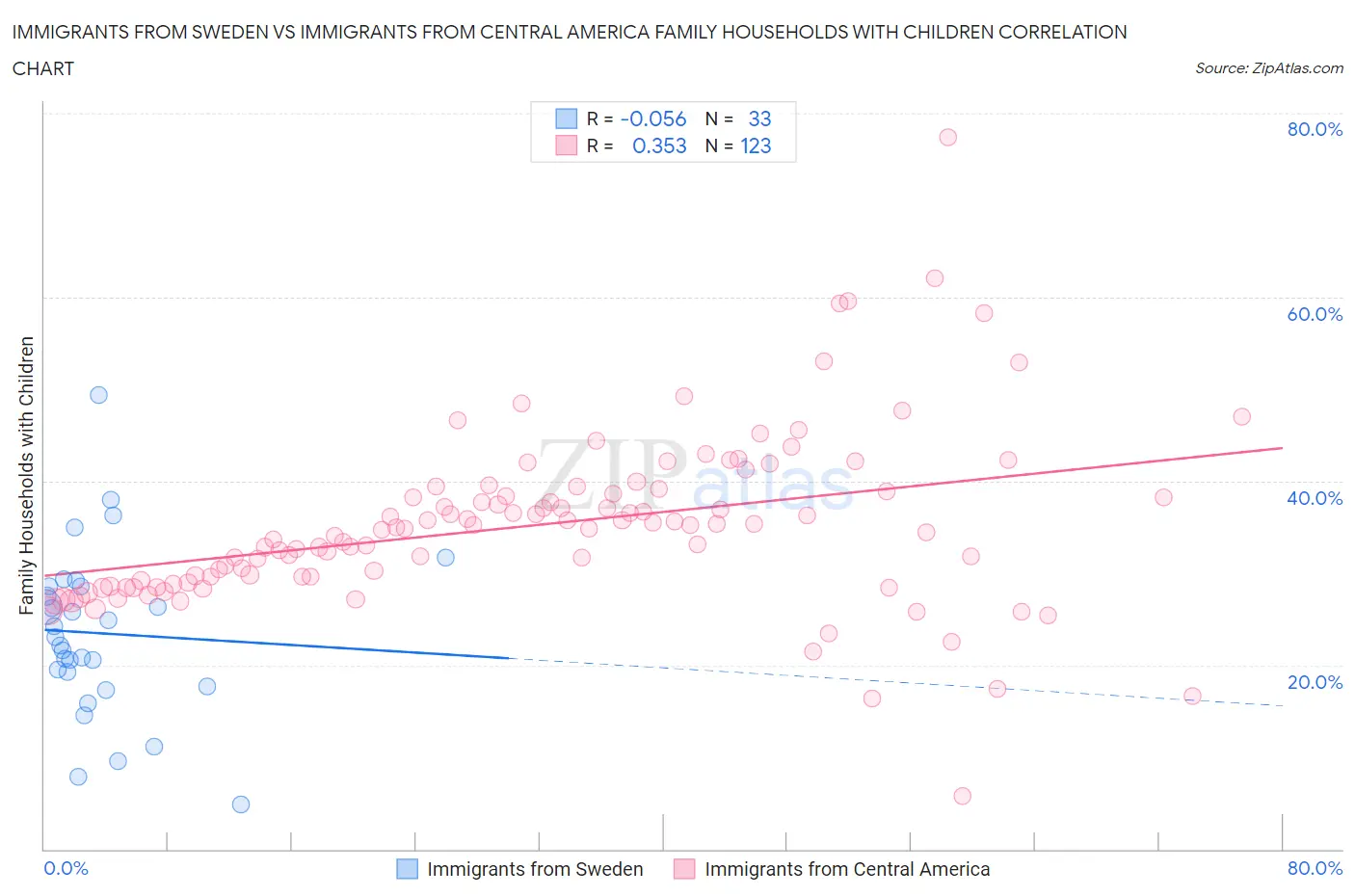 Immigrants from Sweden vs Immigrants from Central America Family Households with Children