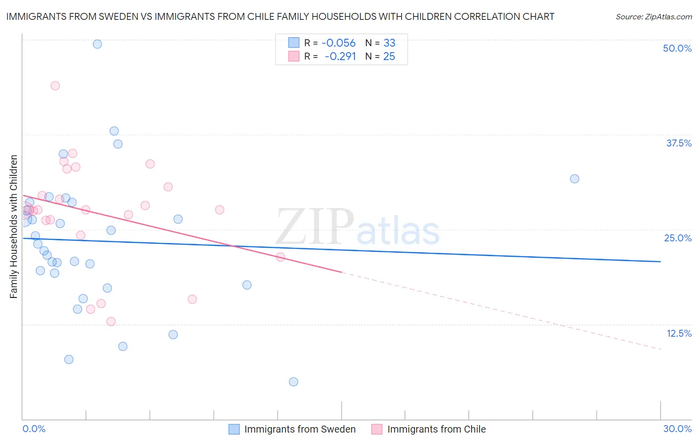 Immigrants from Sweden vs Immigrants from Chile Family Households with Children