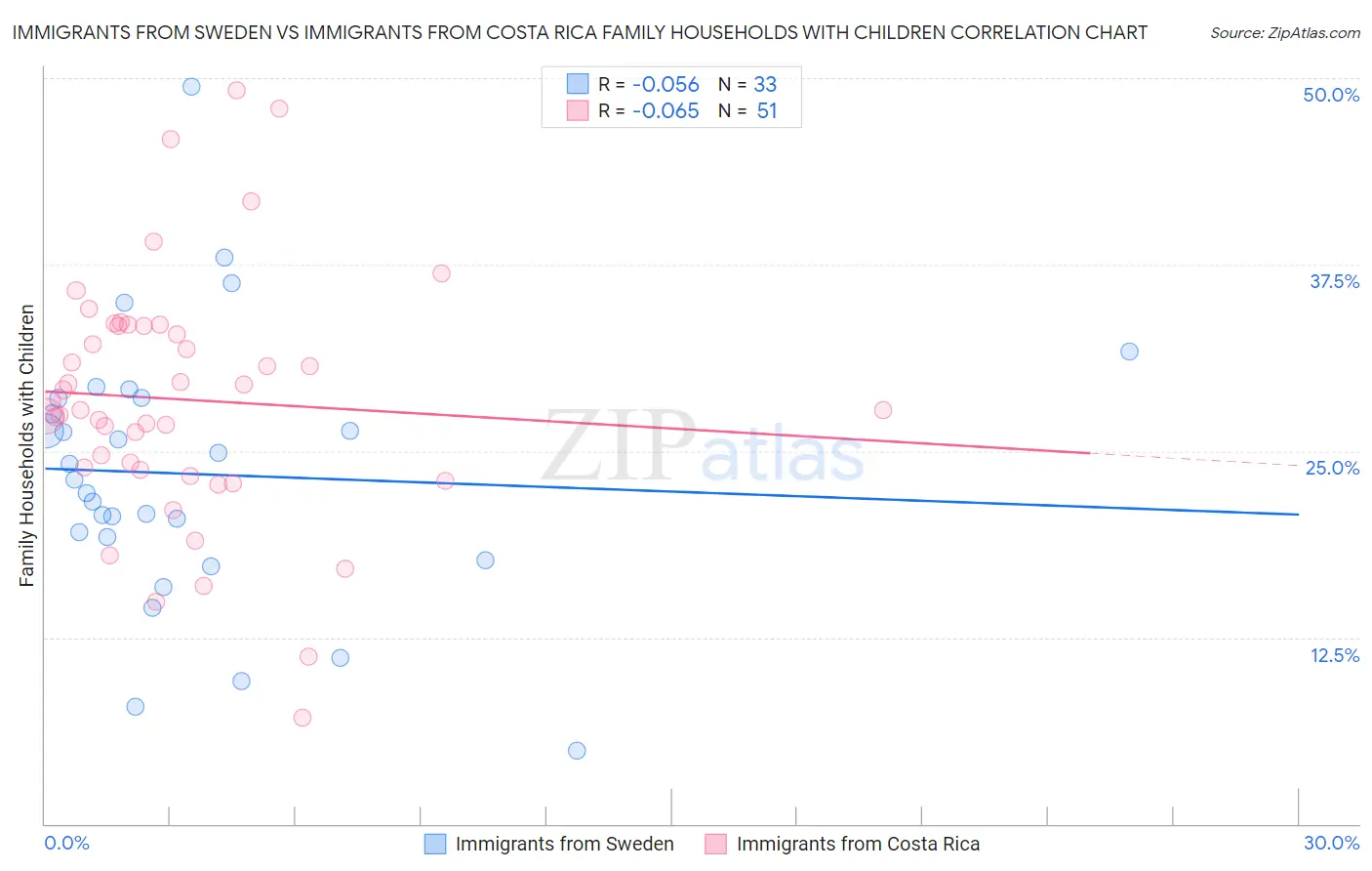Immigrants from Sweden vs Immigrants from Costa Rica Family Households with Children