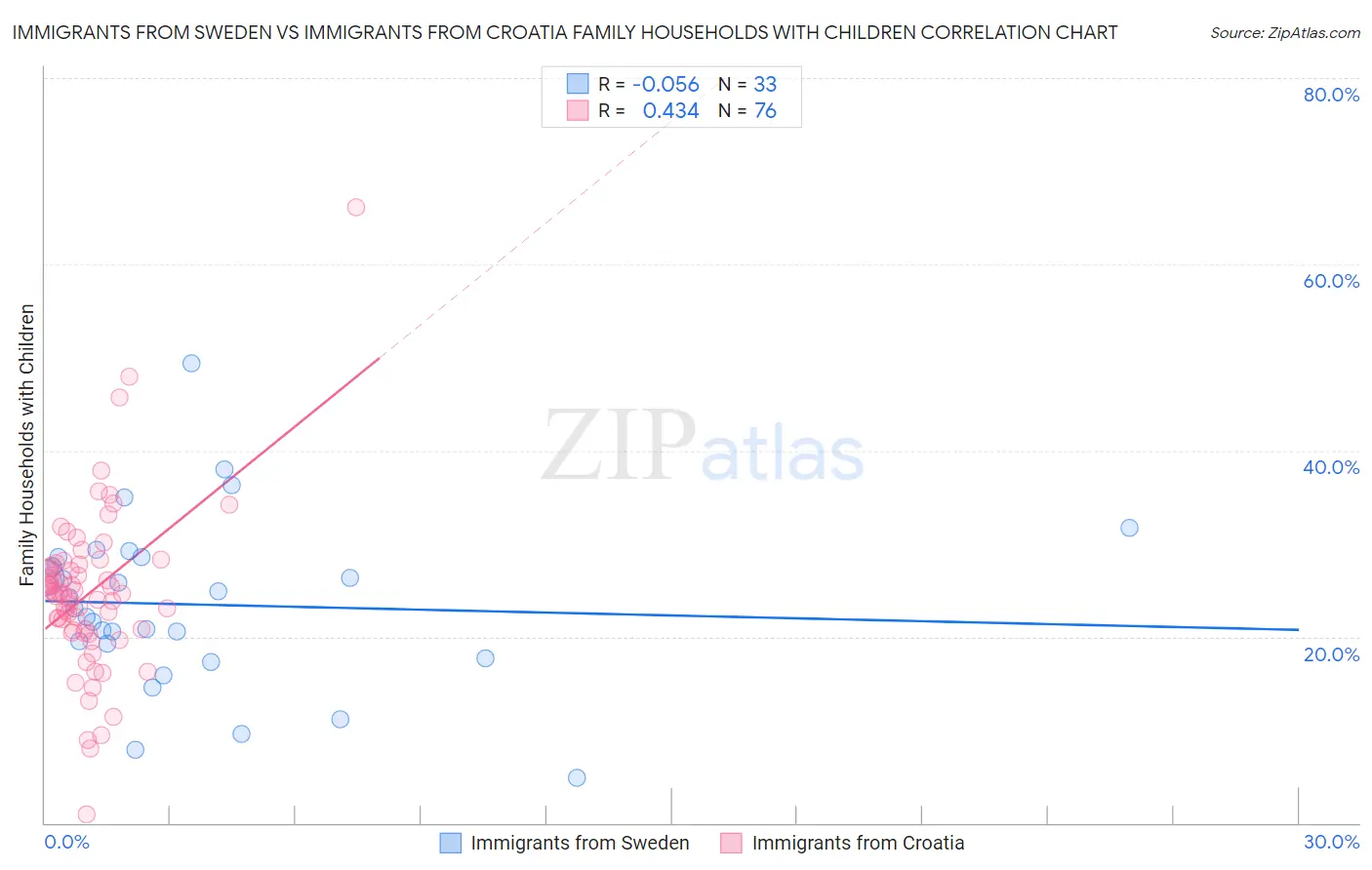 Immigrants from Sweden vs Immigrants from Croatia Family Households with Children