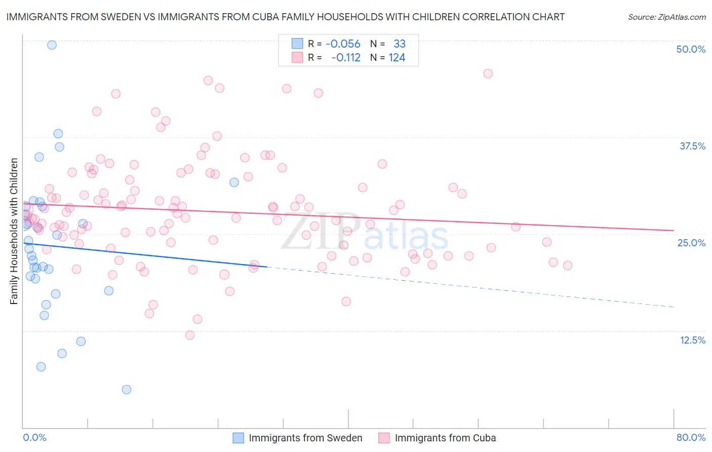 Immigrants from Sweden vs Immigrants from Cuba Family Households with Children