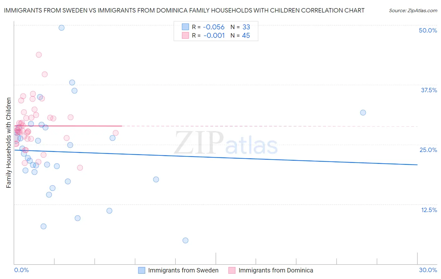 Immigrants from Sweden vs Immigrants from Dominica Family Households with Children