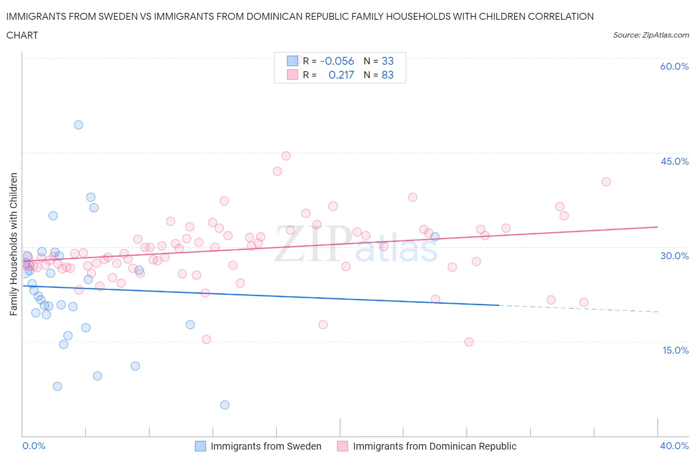 Immigrants from Sweden vs Immigrants from Dominican Republic Family Households with Children