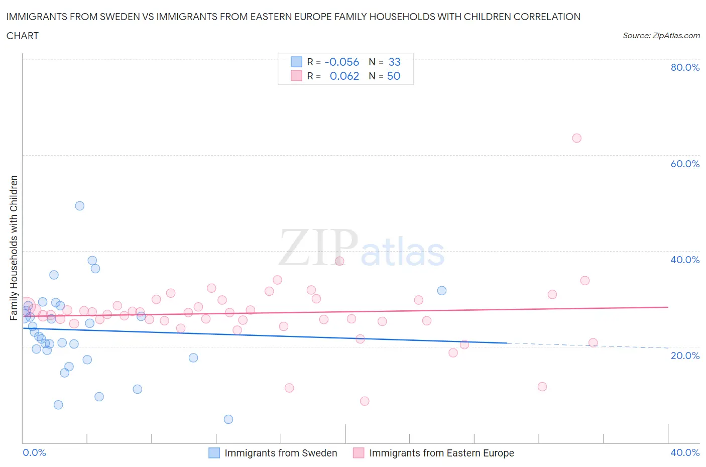 Immigrants from Sweden vs Immigrants from Eastern Europe Family Households with Children