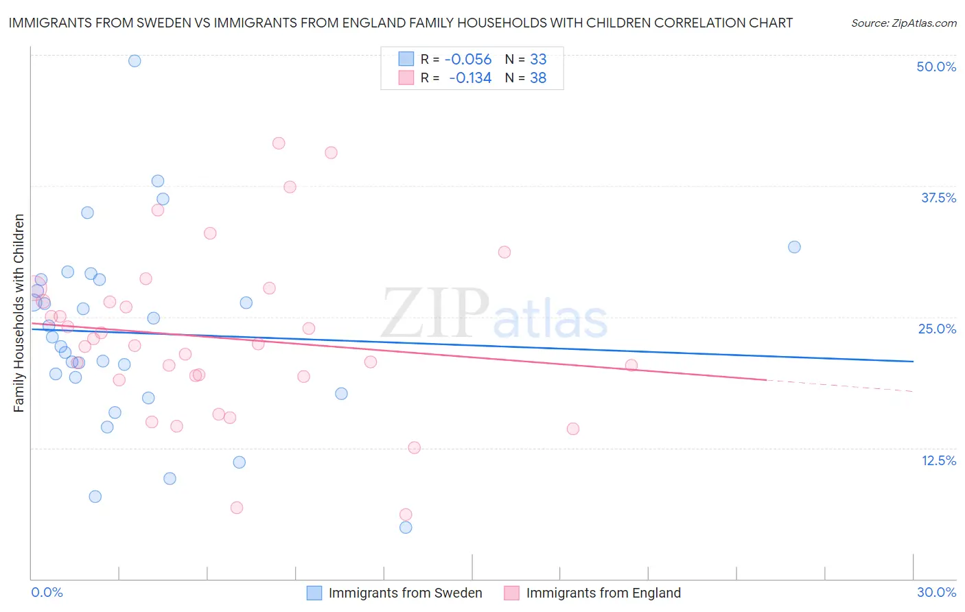 Immigrants from Sweden vs Immigrants from England Family Households with Children