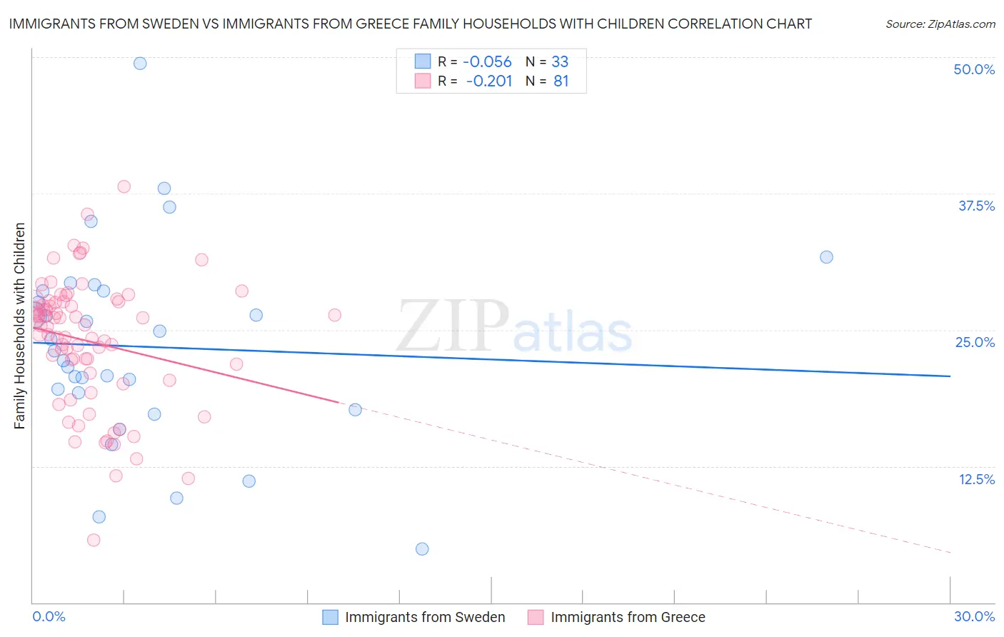 Immigrants from Sweden vs Immigrants from Greece Family Households with Children