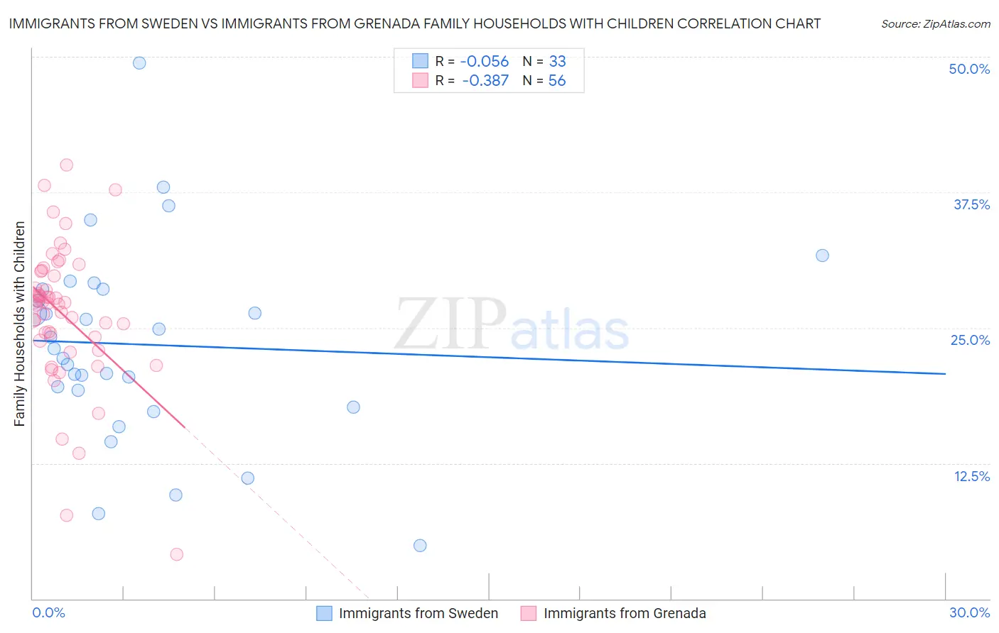 Immigrants from Sweden vs Immigrants from Grenada Family Households with Children