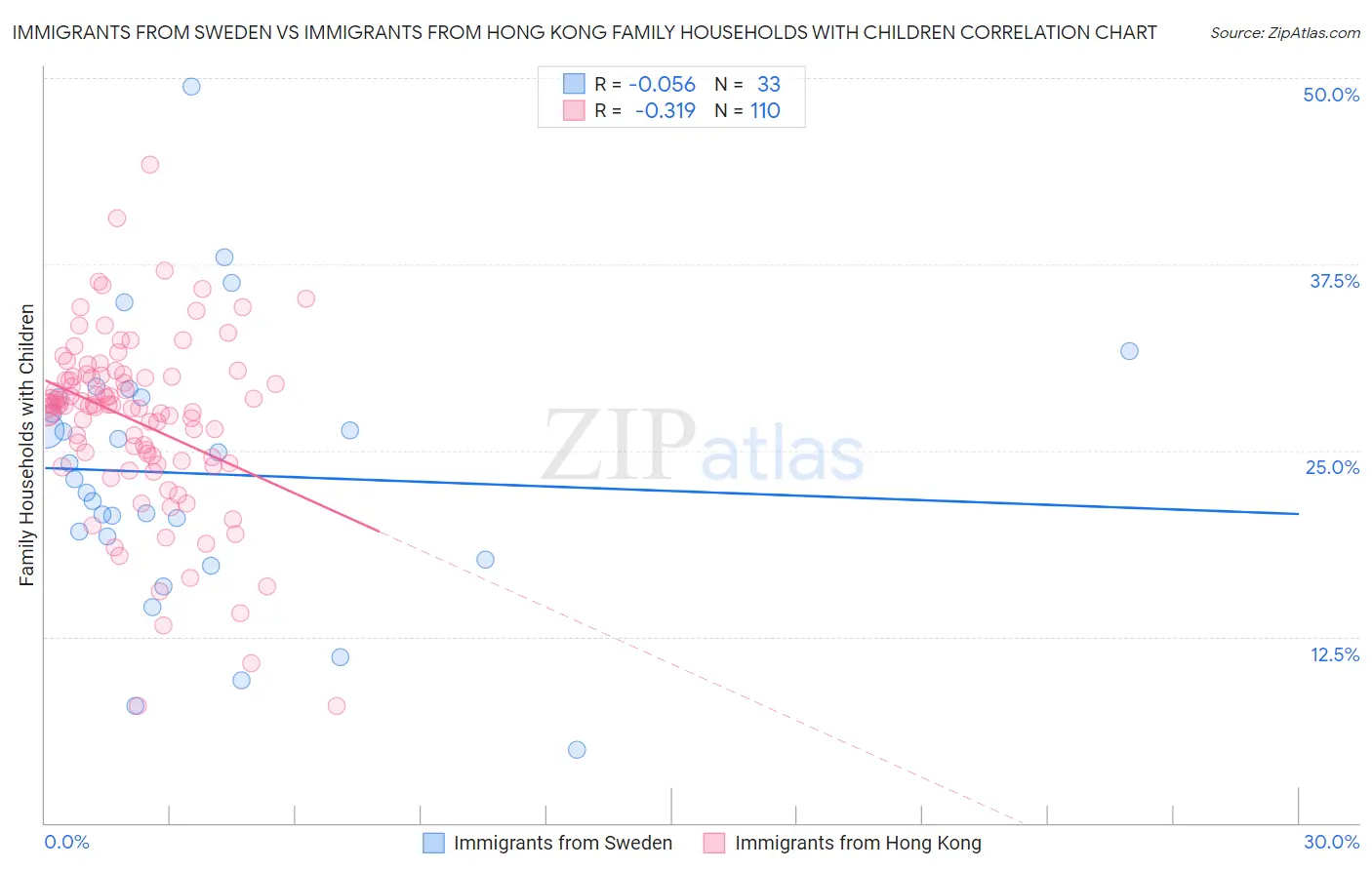 Immigrants from Sweden vs Immigrants from Hong Kong Family Households with Children