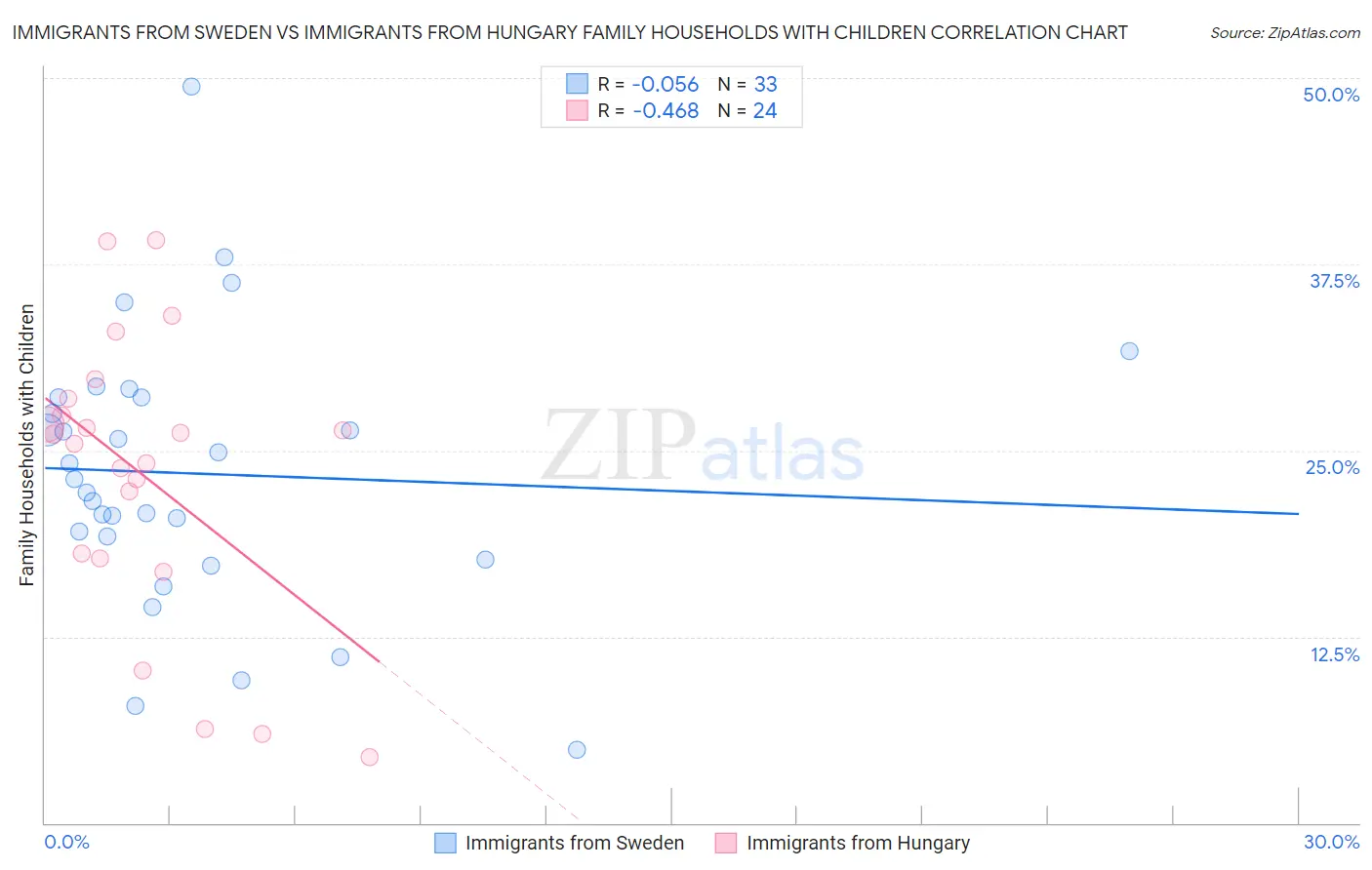 Immigrants from Sweden vs Immigrants from Hungary Family Households with Children