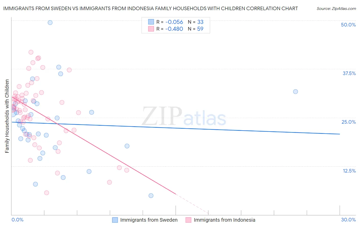 Immigrants from Sweden vs Immigrants from Indonesia Family Households with Children