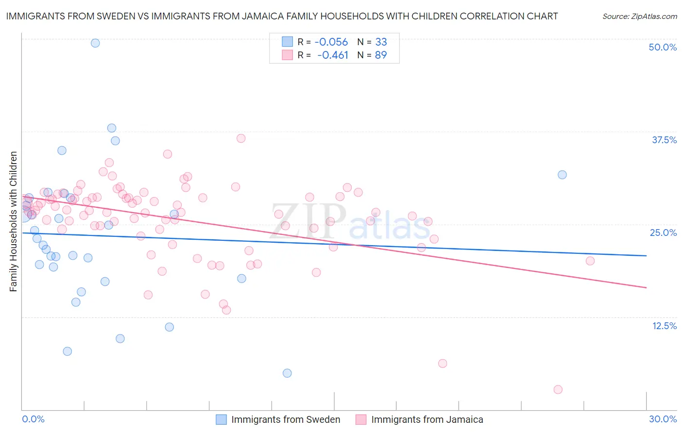 Immigrants from Sweden vs Immigrants from Jamaica Family Households with Children