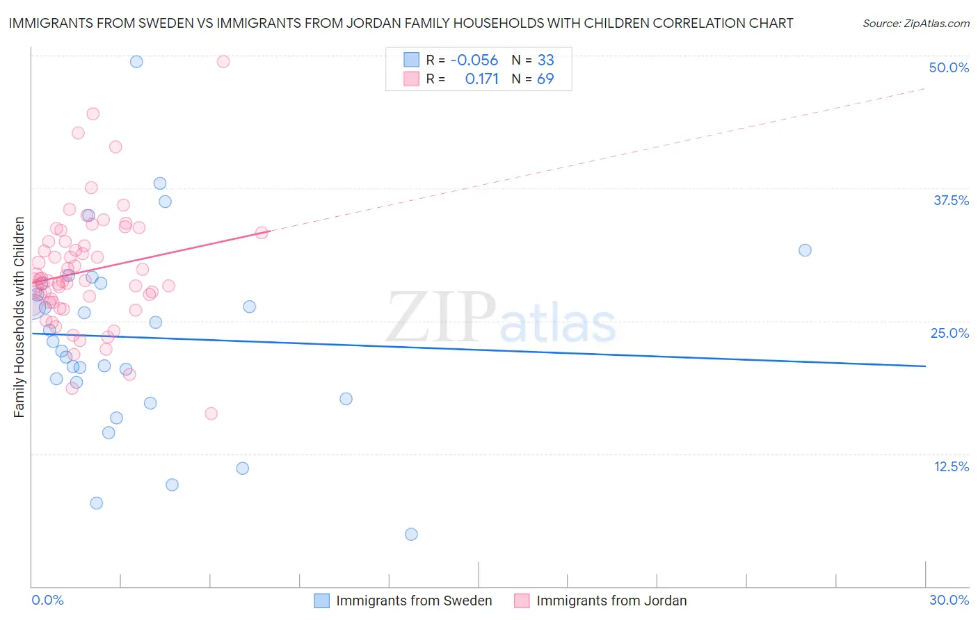 Immigrants from Sweden vs Immigrants from Jordan Family Households with Children