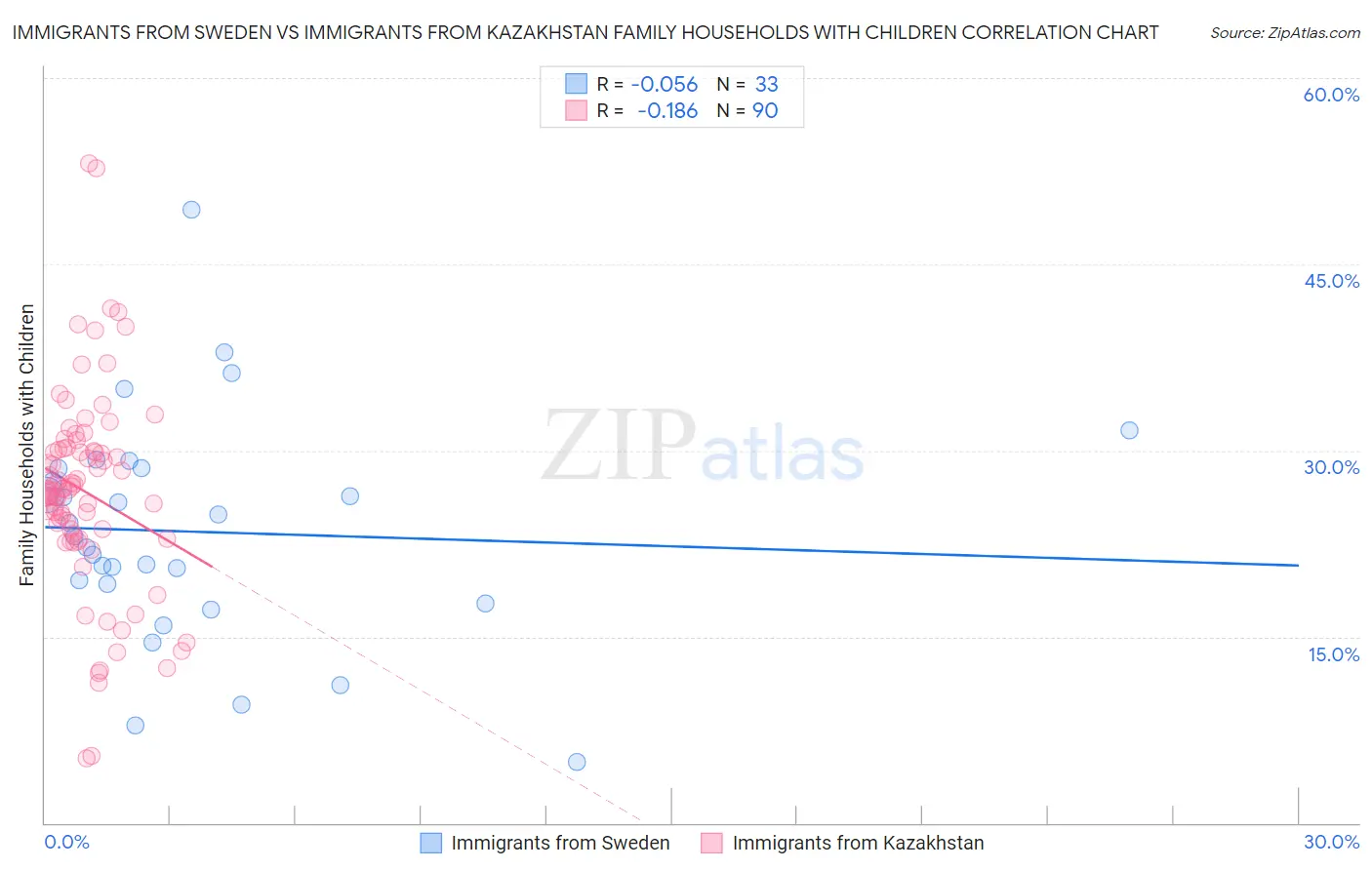 Immigrants from Sweden vs Immigrants from Kazakhstan Family Households with Children