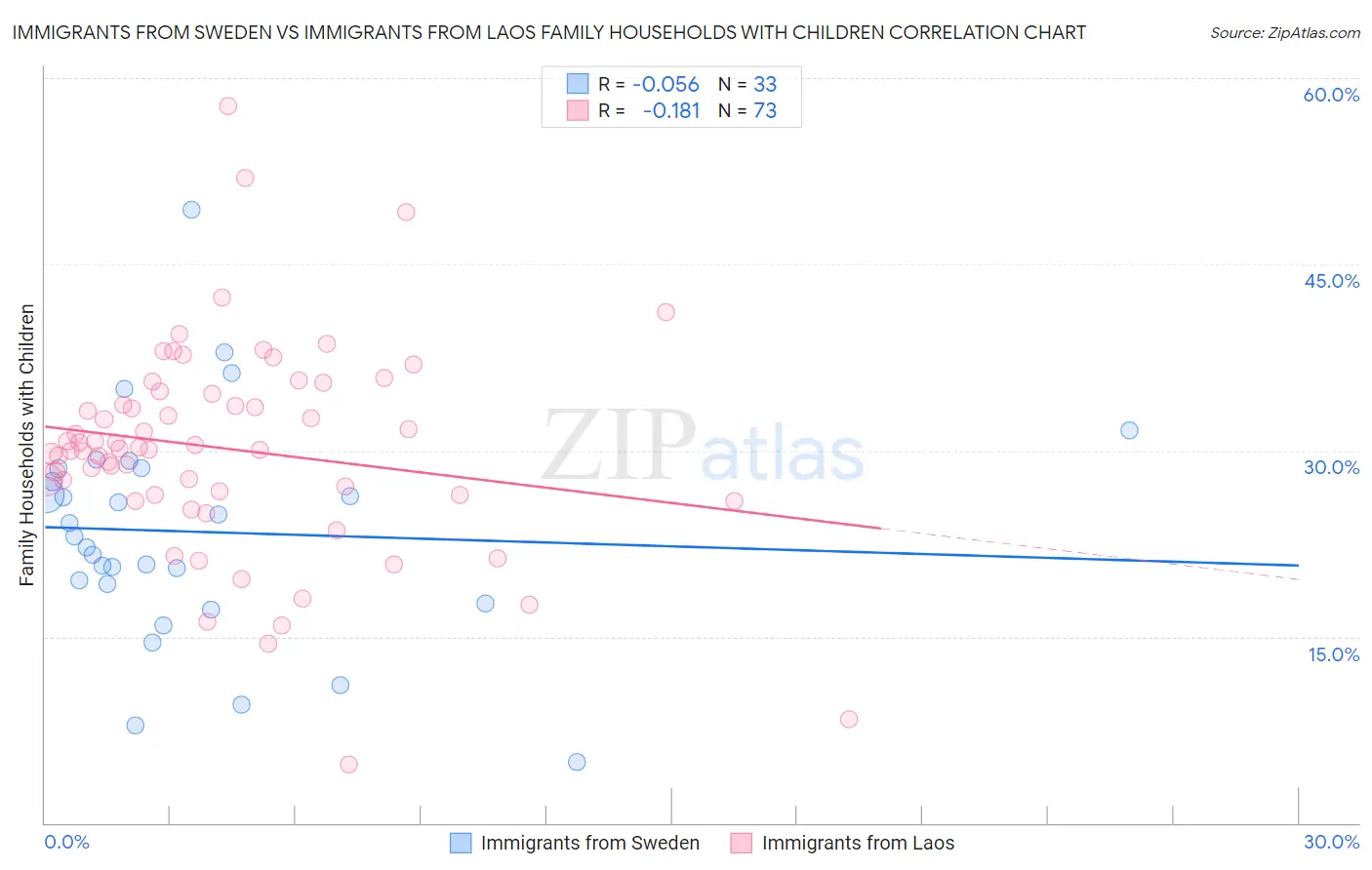 Immigrants from Sweden vs Immigrants from Laos Family Households with Children