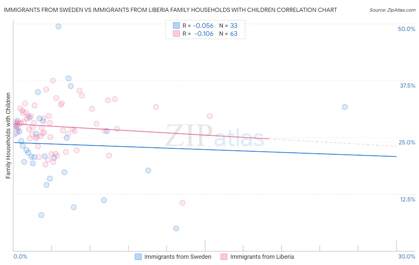 Immigrants from Sweden vs Immigrants from Liberia Family Households with Children