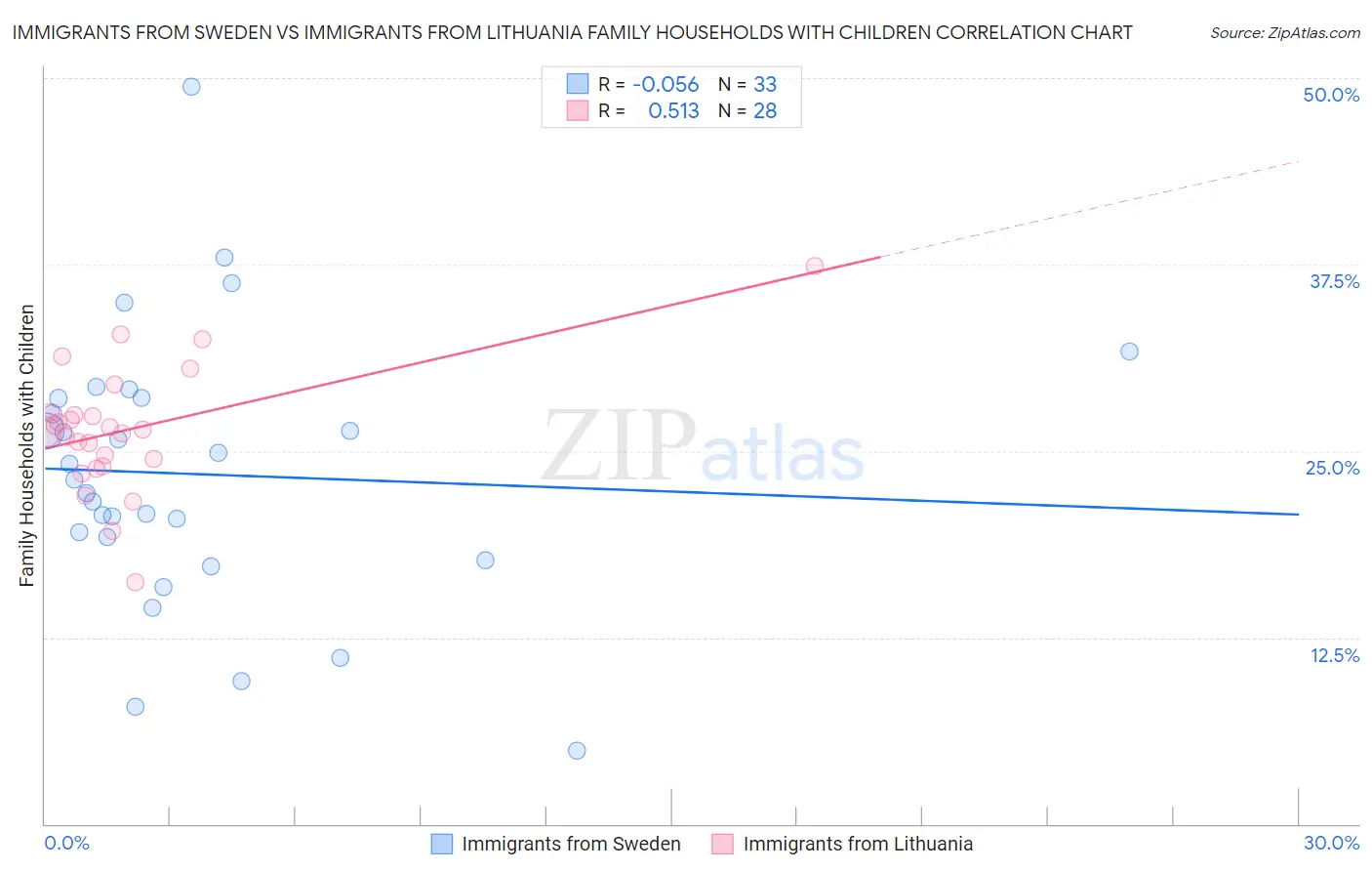 Immigrants from Sweden vs Immigrants from Lithuania Family Households with Children