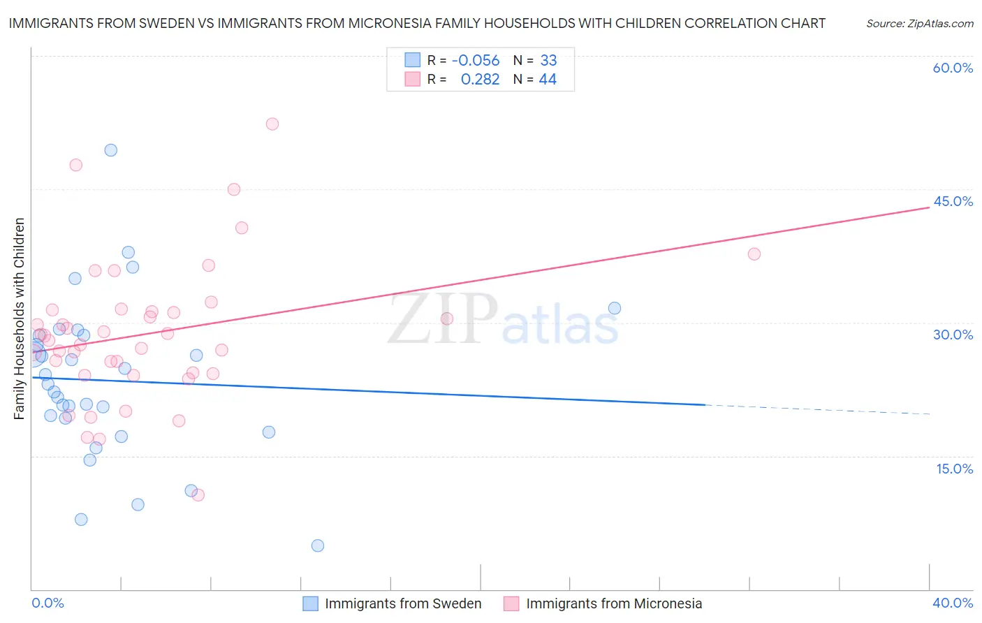 Immigrants from Sweden vs Immigrants from Micronesia Family Households with Children