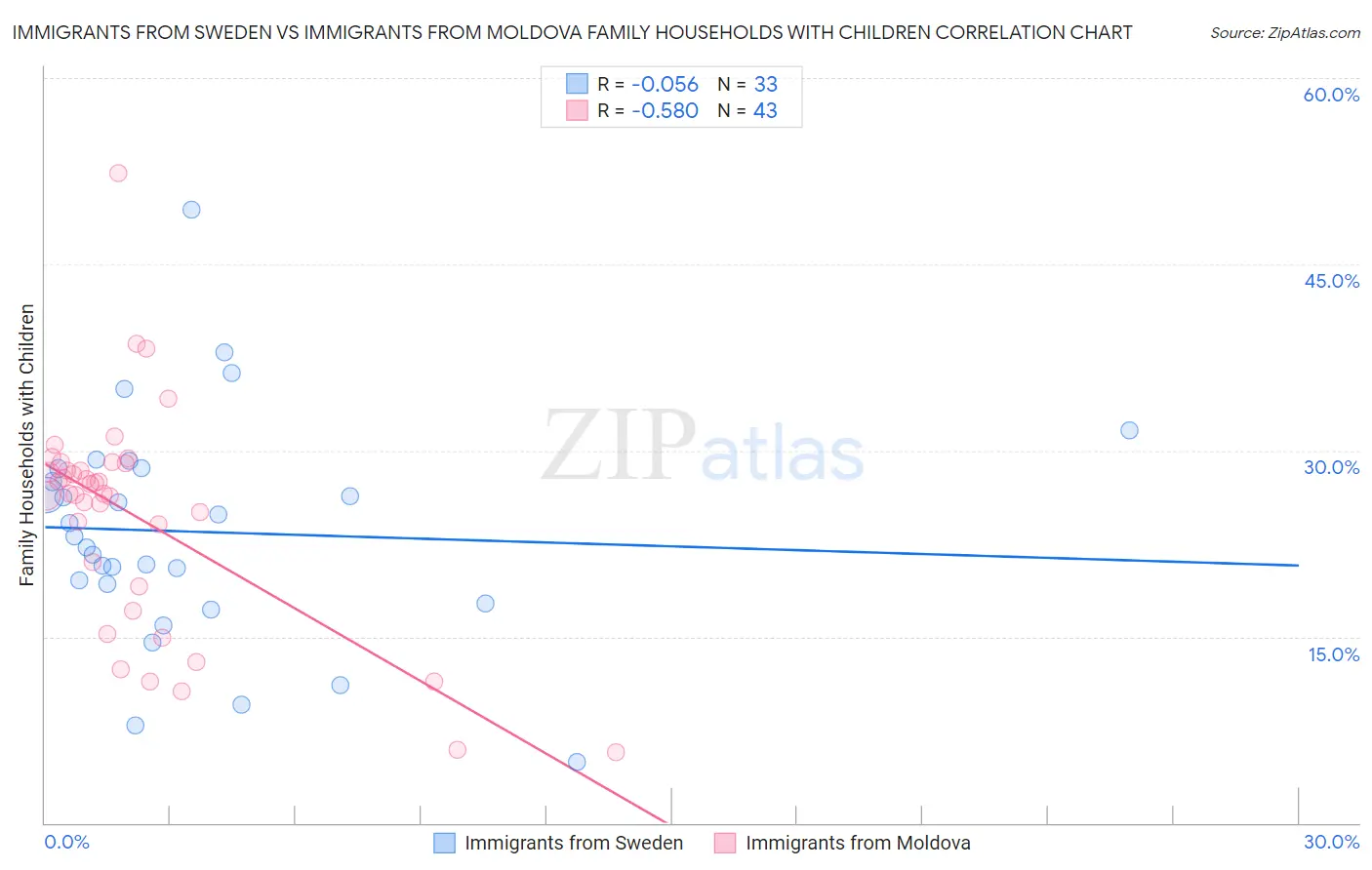Immigrants from Sweden vs Immigrants from Moldova Family Households with Children