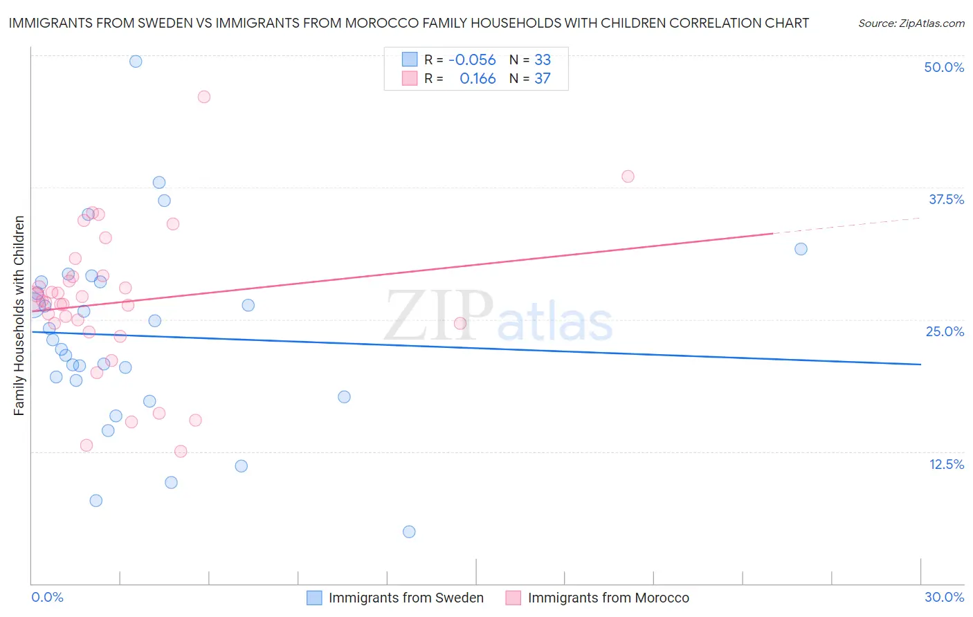 Immigrants from Sweden vs Immigrants from Morocco Family Households with Children