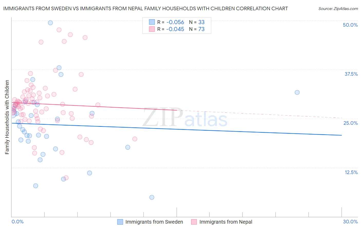 Immigrants from Sweden vs Immigrants from Nepal Family Households with Children