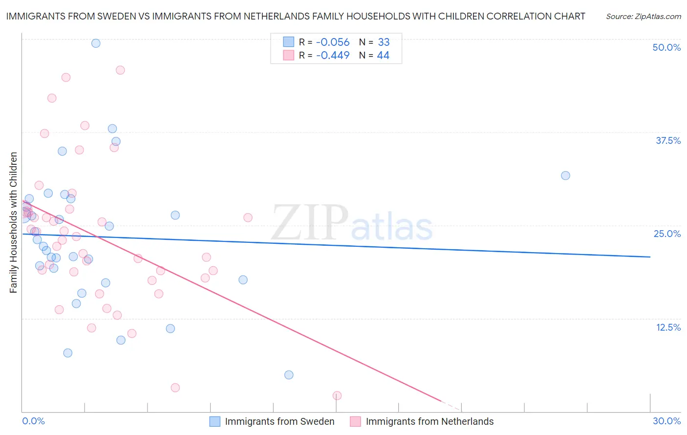 Immigrants from Sweden vs Immigrants from Netherlands Family Households with Children