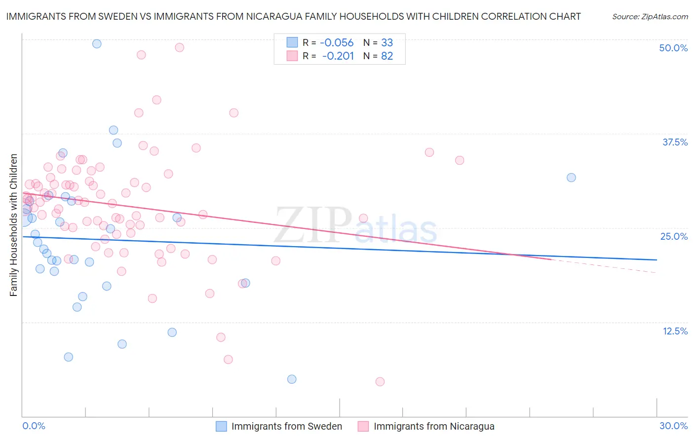 Immigrants from Sweden vs Immigrants from Nicaragua Family Households with Children