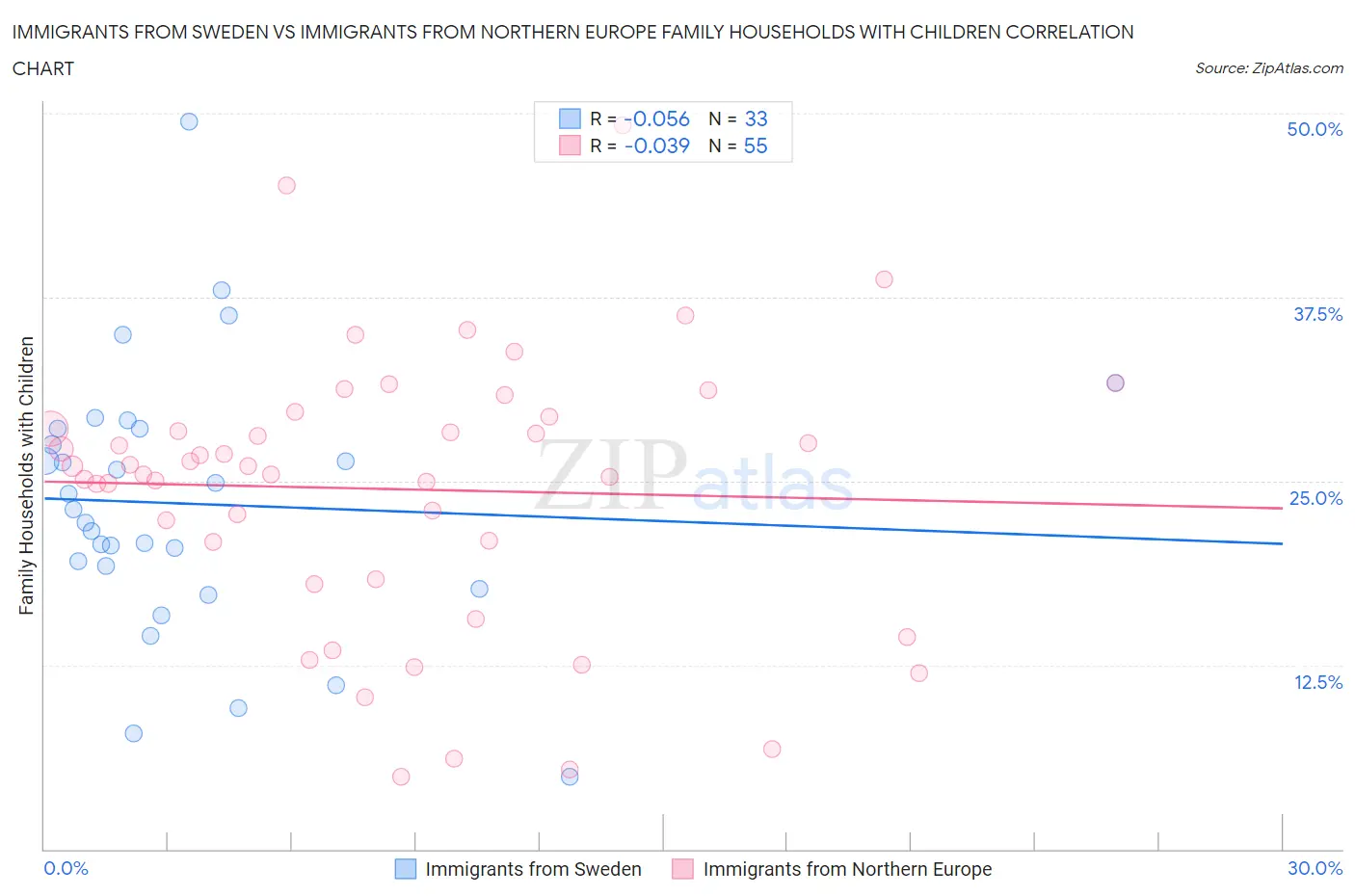 Immigrants from Sweden vs Immigrants from Northern Europe Family Households with Children
