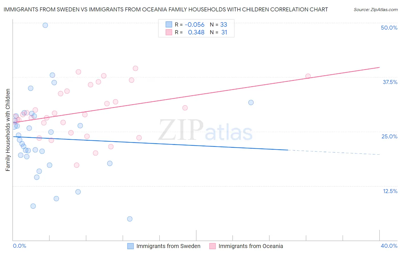 Immigrants from Sweden vs Immigrants from Oceania Family Households with Children