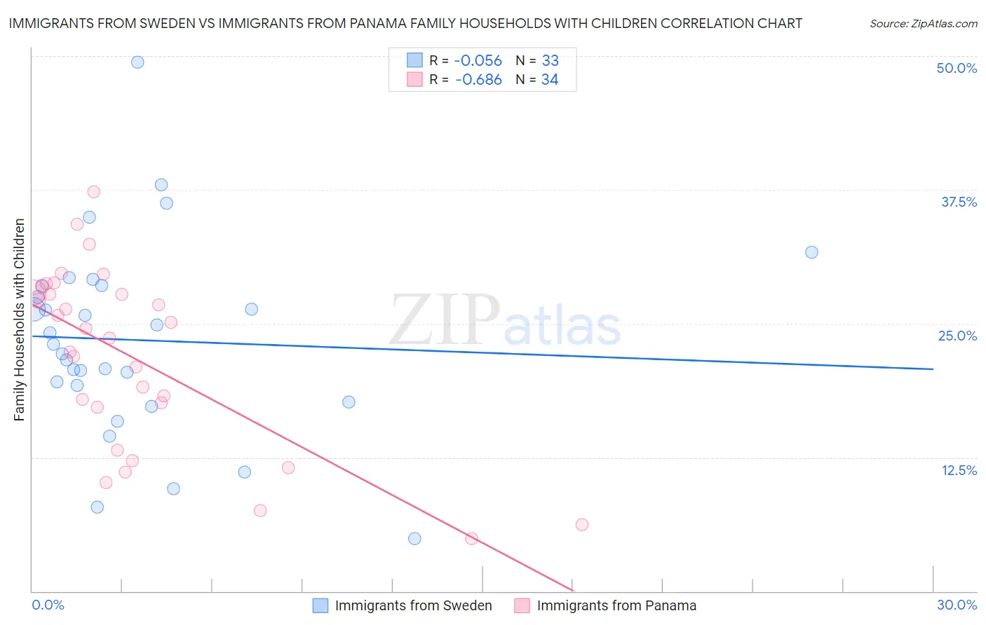 Immigrants from Sweden vs Immigrants from Panama Family Households with Children