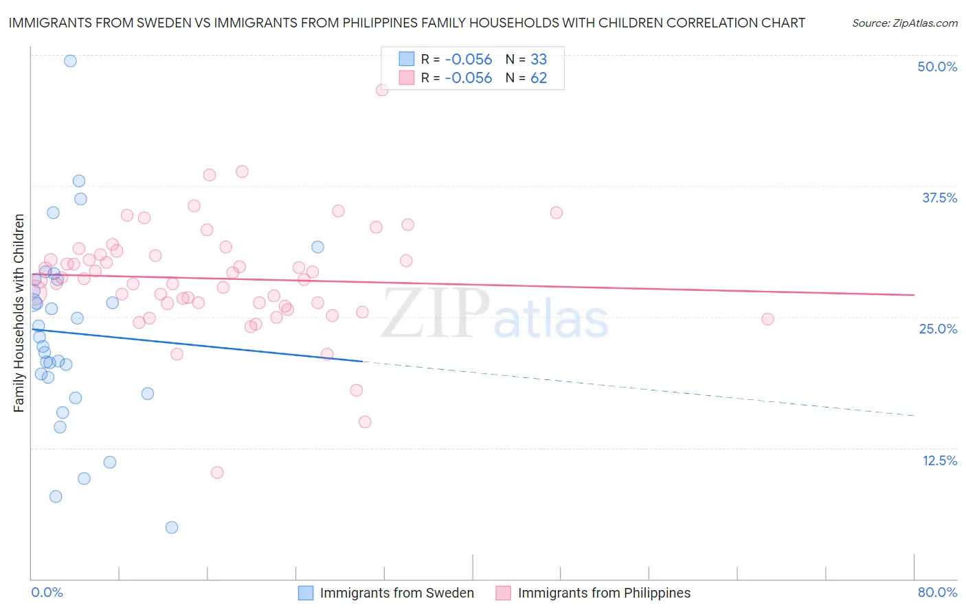Immigrants from Sweden vs Immigrants from Philippines Family Households with Children