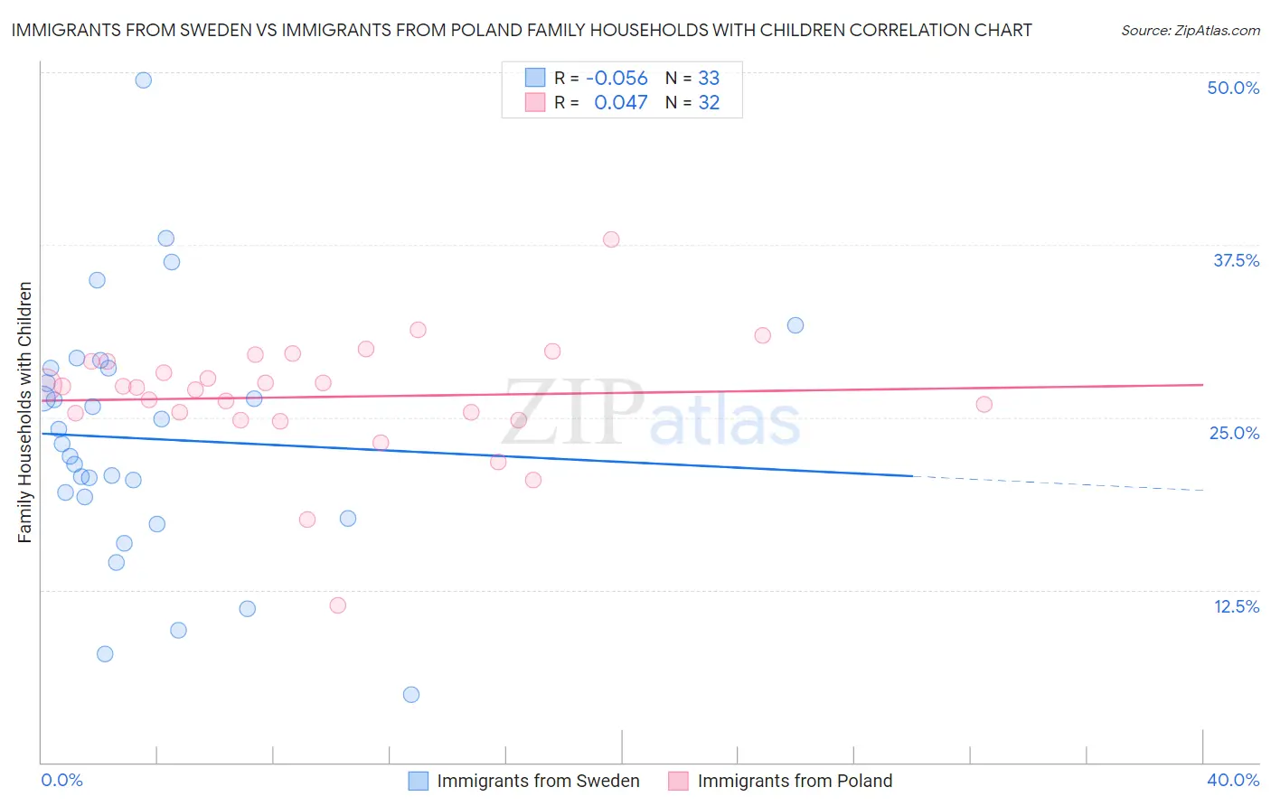 Immigrants from Sweden vs Immigrants from Poland Family Households with Children