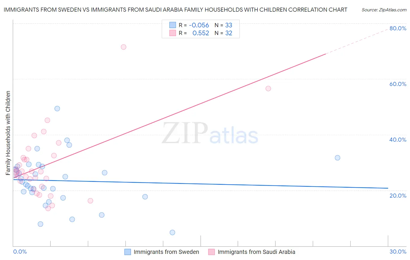 Immigrants from Sweden vs Immigrants from Saudi Arabia Family Households with Children