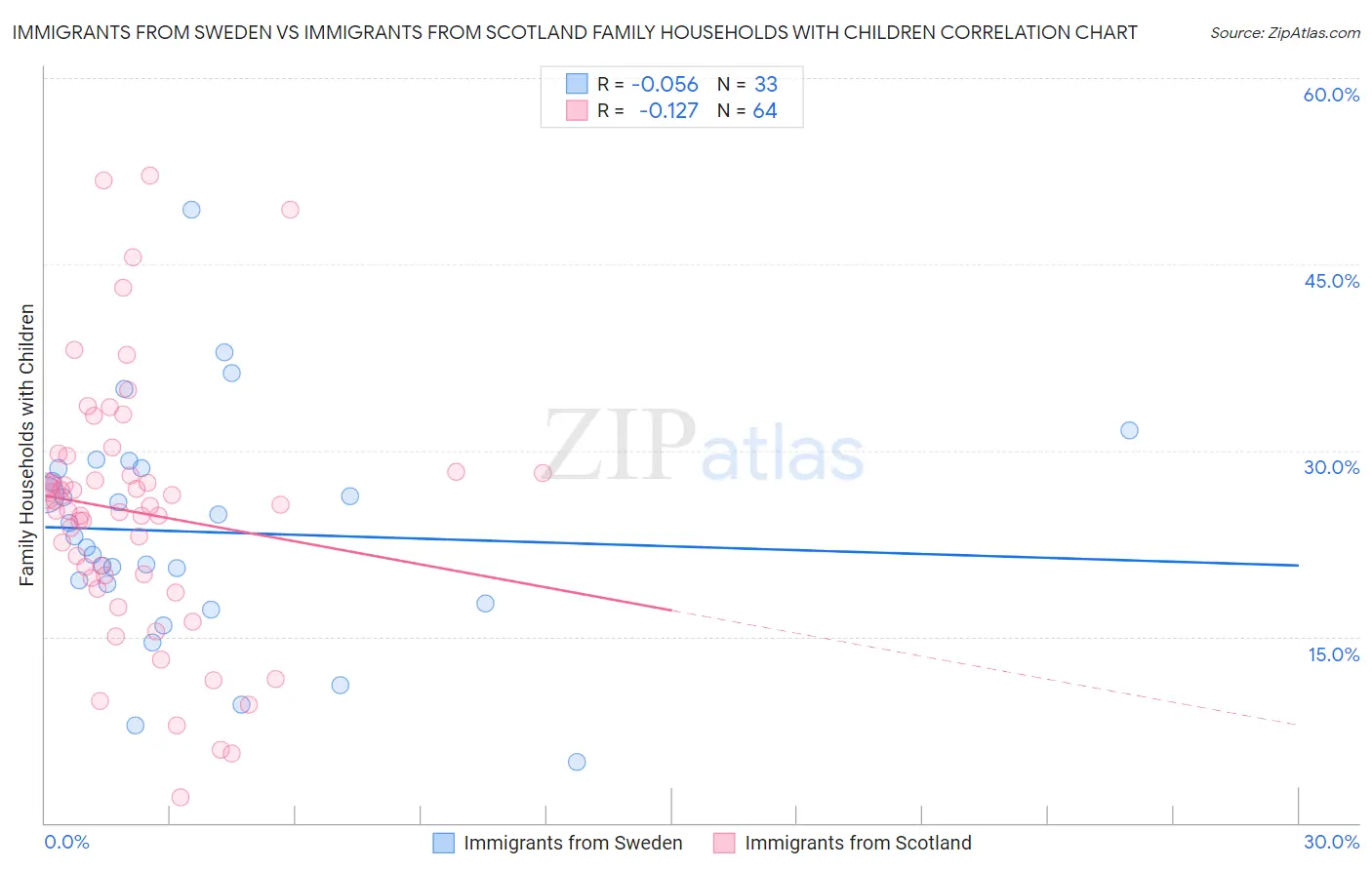 Immigrants from Sweden vs Immigrants from Scotland Family Households with Children