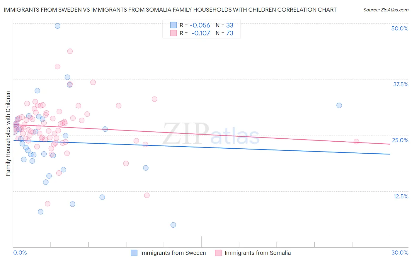 Immigrants from Sweden vs Immigrants from Somalia Family Households with Children