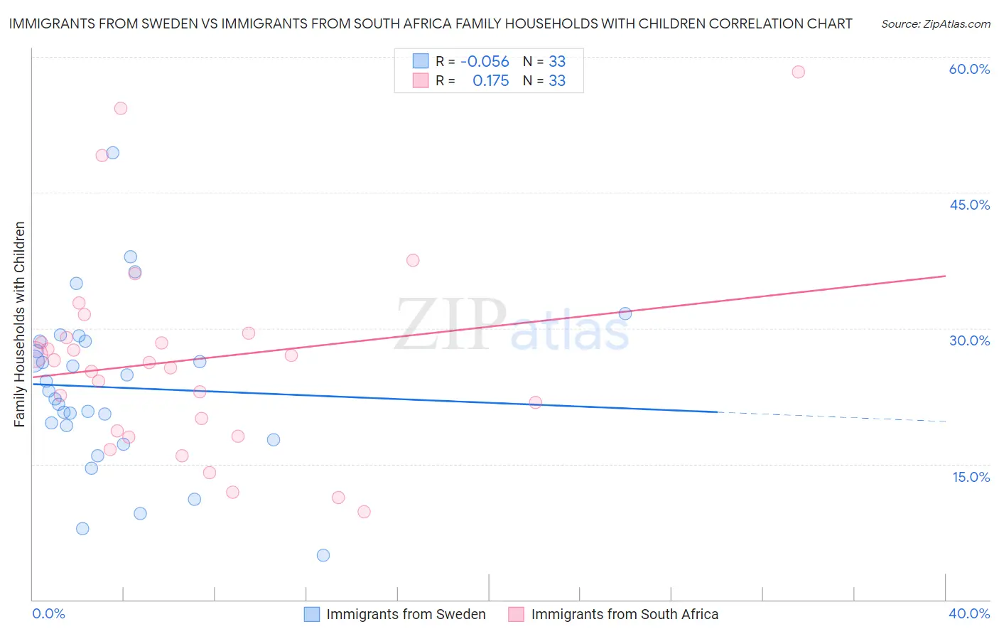 Immigrants from Sweden vs Immigrants from South Africa Family Households with Children