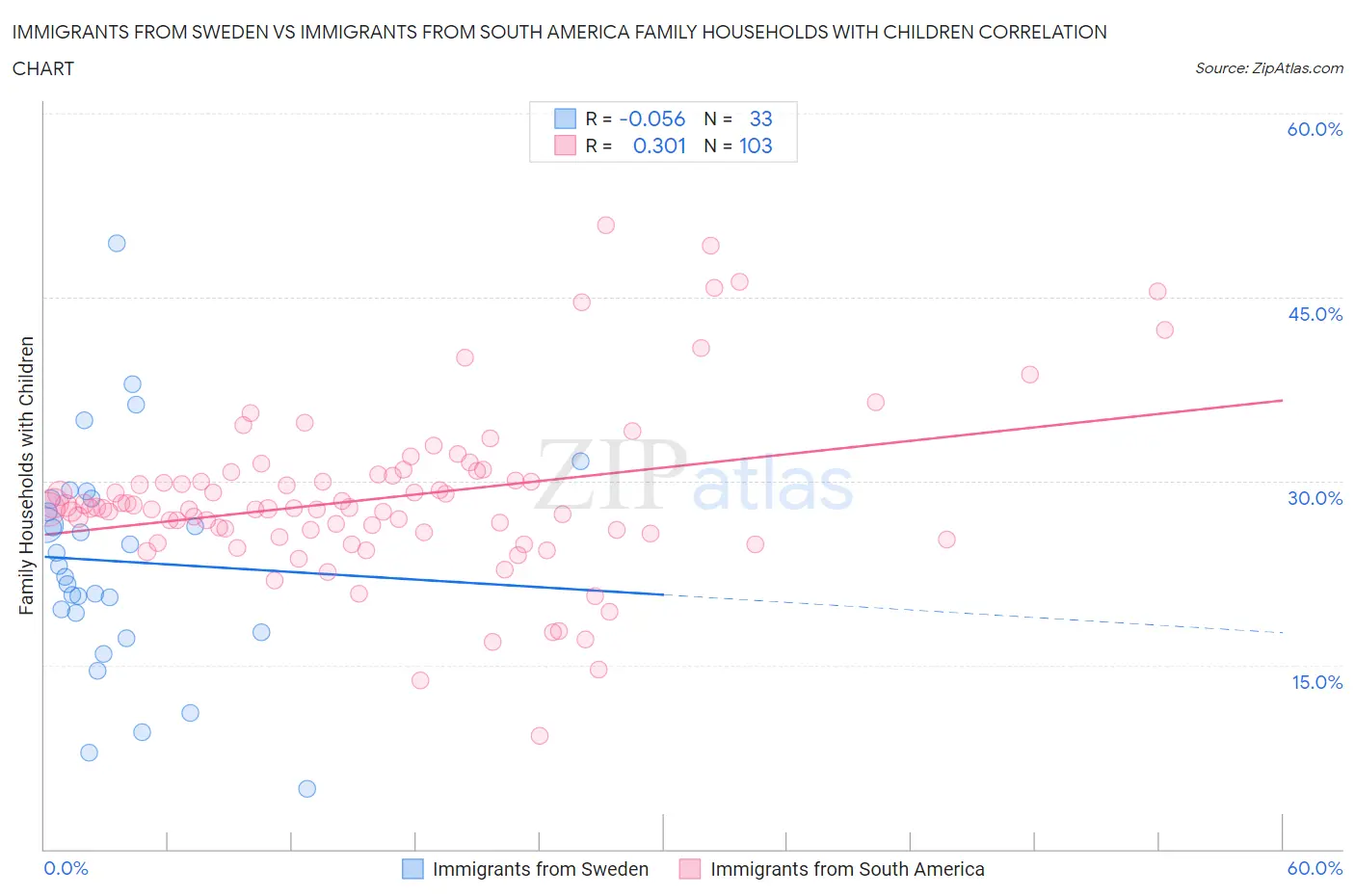 Immigrants from Sweden vs Immigrants from South America Family Households with Children